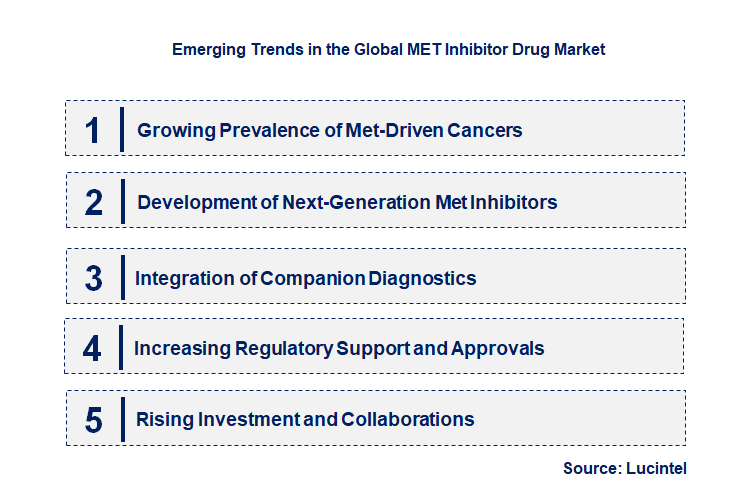 Emerging Trends in the MET Inhibitor Drug Market