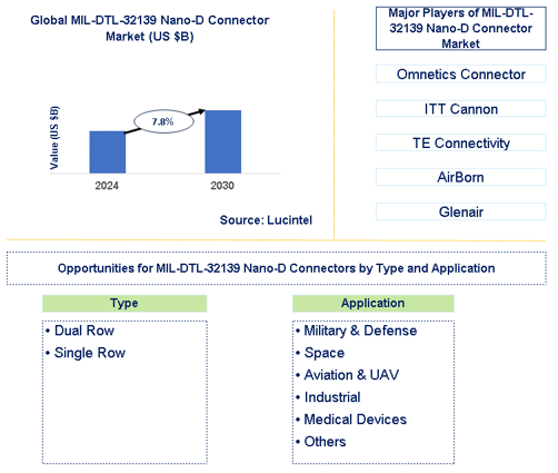 MIL-DTL-32139 Nano-D Connector Market Trends and Forecast