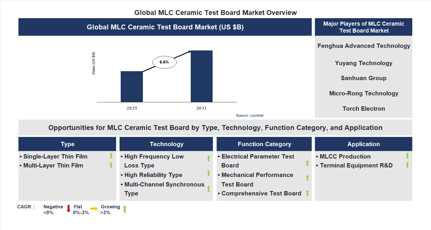 MLC Ceramic Test Board Market Trends and Forecast
