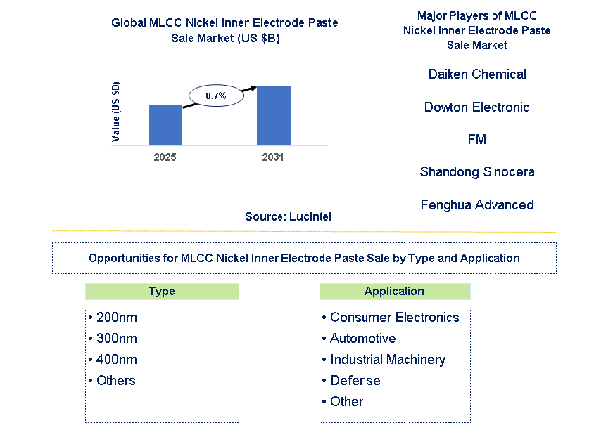 MLCC Nickel Inner Electrode Paste Sale Market Trends and Forecast