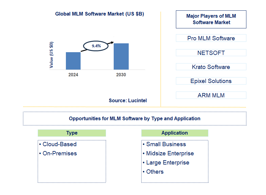 MLM Software Trends and Forecast