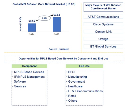 MPLS-Based Core Network Trends and Forecast