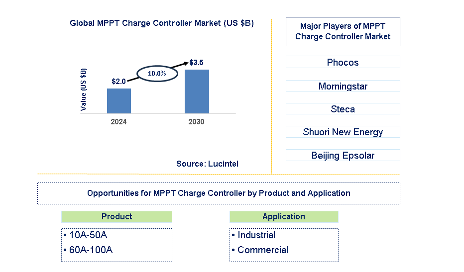 MPPT Charge Controller Trends and Forecast