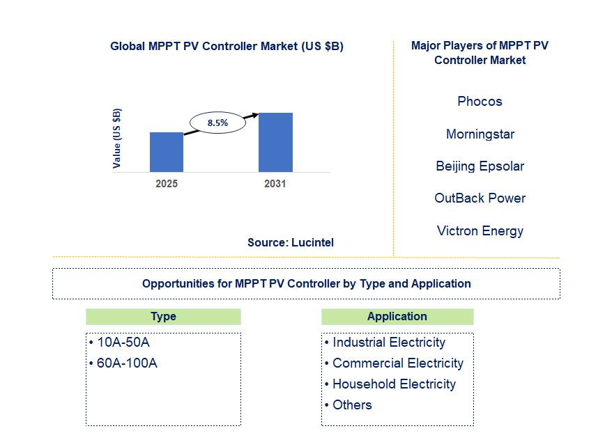 MPPT PV Controller Market Trends and Forecast