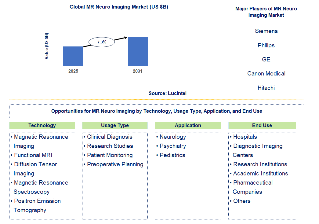 MR Neuro Imaging Market Trends and Forecast