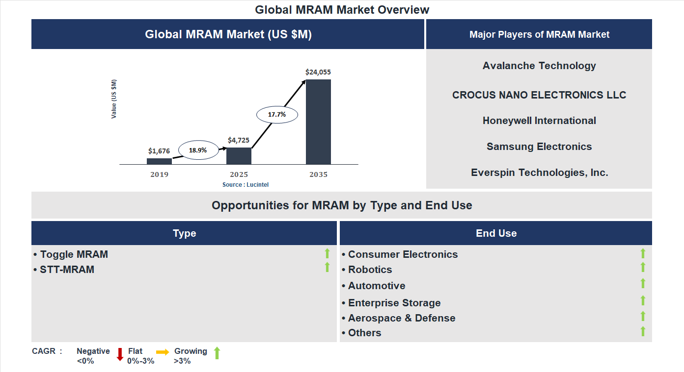 Mram Market Trends and Forecast