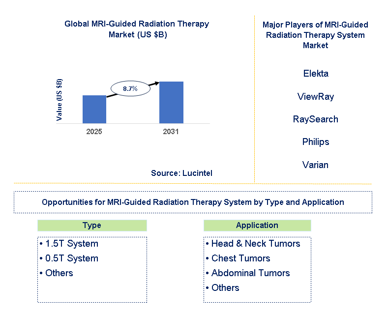 MRI-Guided Radiation Therapy System Market Trends and Forecast