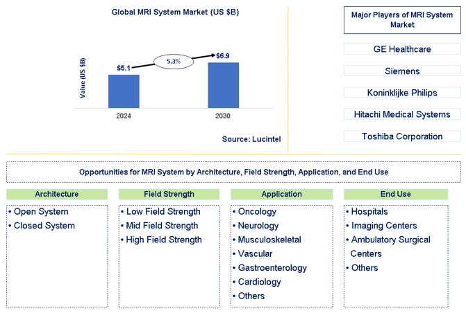 MRI System Market Trends and Forecast