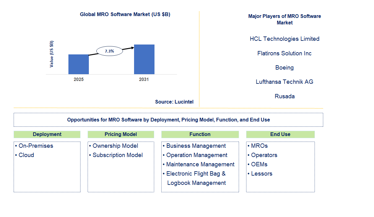 MRO Software Market Trends and Forecast