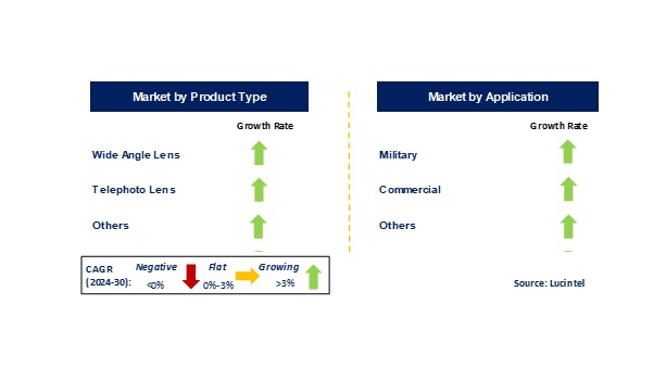 MWIR Lens System Market by Segments