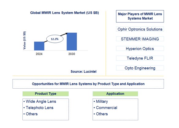 MWIR Lens System Market by Product Type and Application