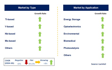 Mxene Material by Segment