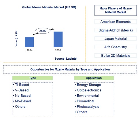 Mxene Material Trends and Forecast