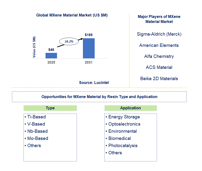 MXene Material Trends and Forecast