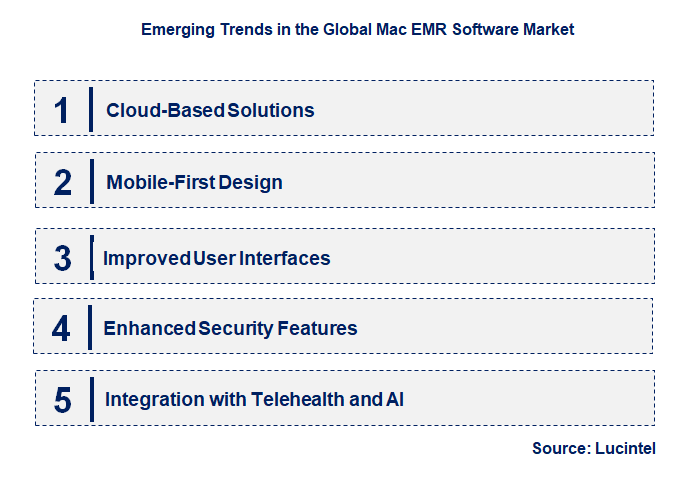 Emerging Trends in the Mac EMR Software Market