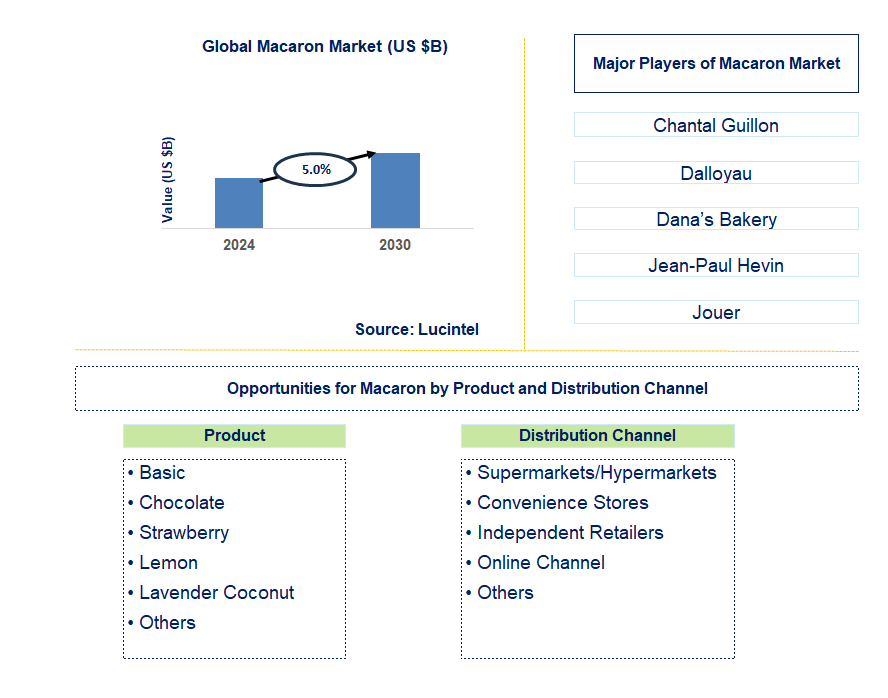 Macaron Trends and Forecast