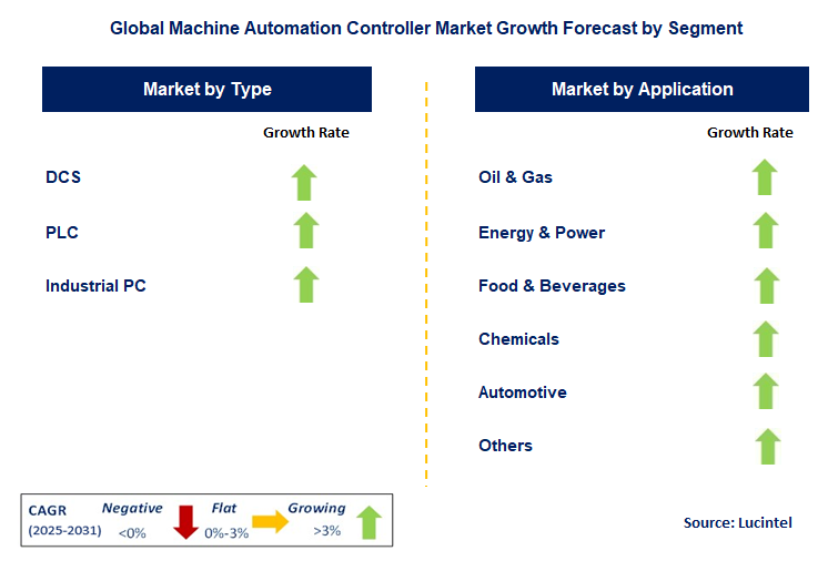 Machine Automation Controller Market by Segment