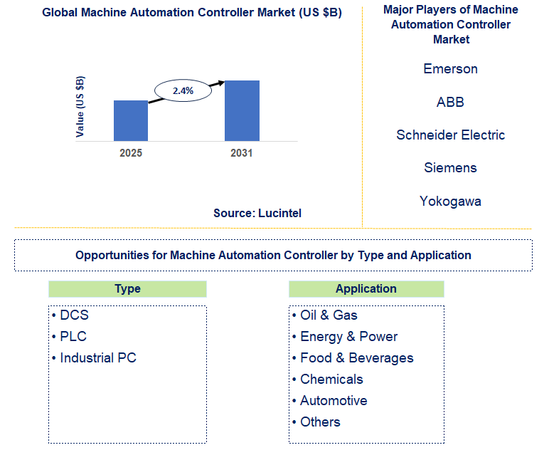 Machine Automation Controller Market Trends and Forecast