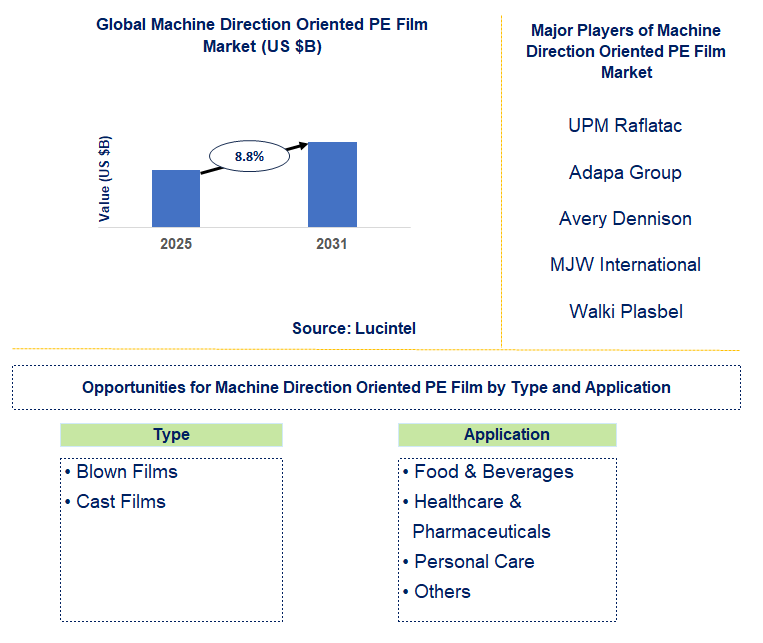 Machine Direction Oriented PE Film Market Trends and Forecast
