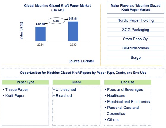 Machine Glazed Kraft Paper Trends and Forecast