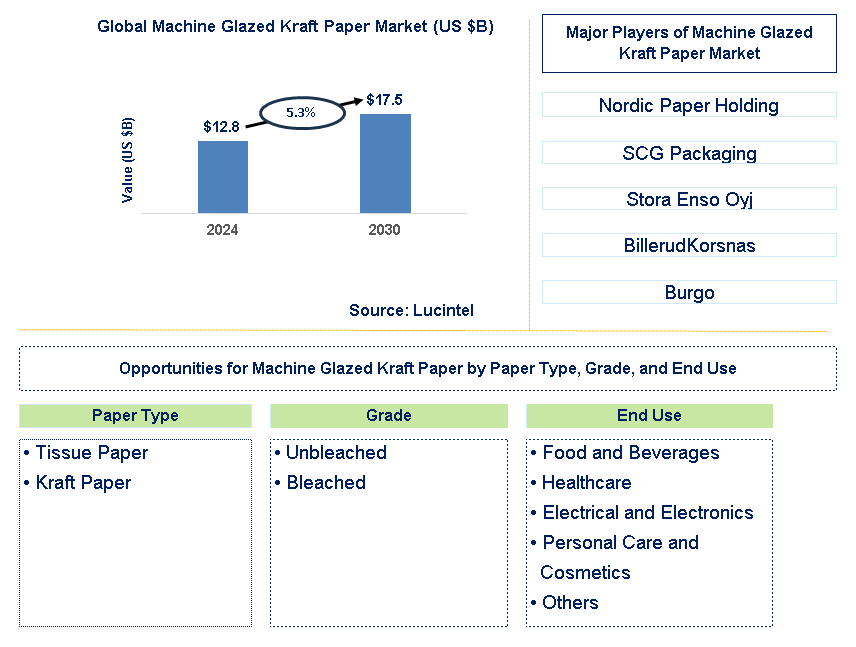 Machine Glazed Kraft Paper Trends and Forecast