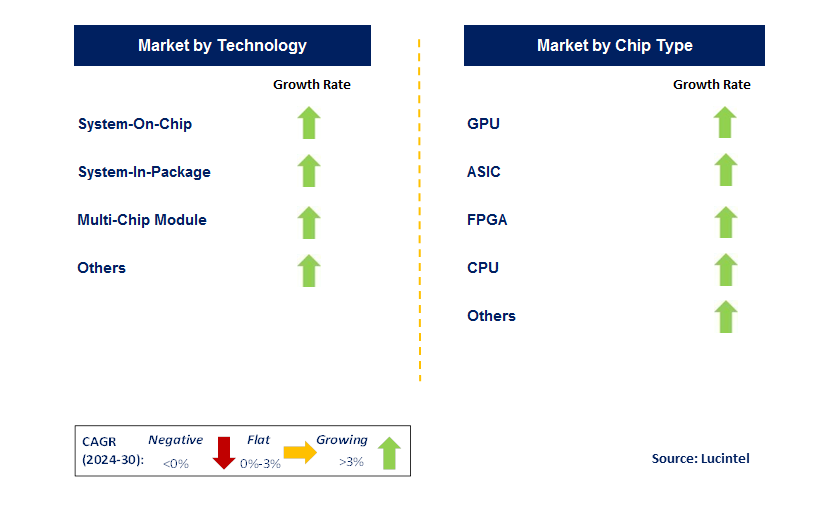 Machine Learning Chip by Segment