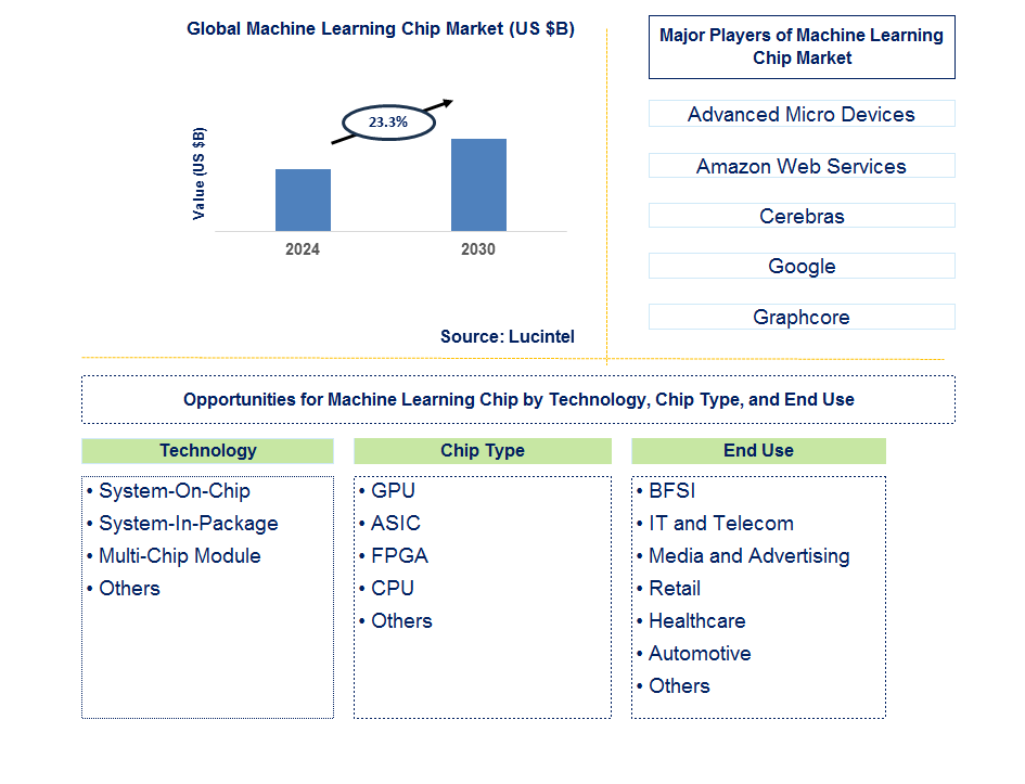 Machine Learning Chip Trends and Forecast