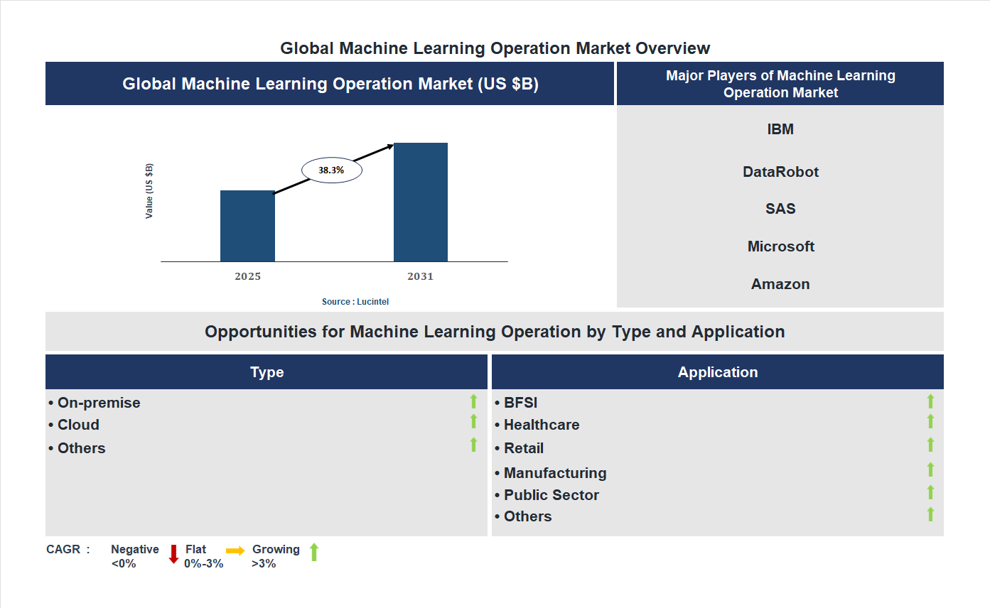 Machine Learning Operation Market Trends and Forecast