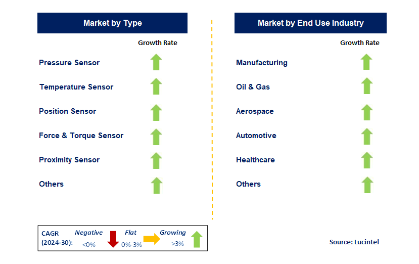 Machine Sensor by Segment