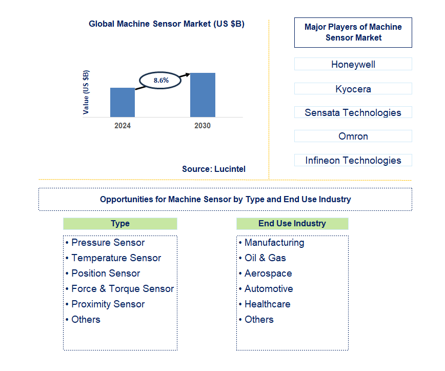 Machine Sensor Trends and Forecast