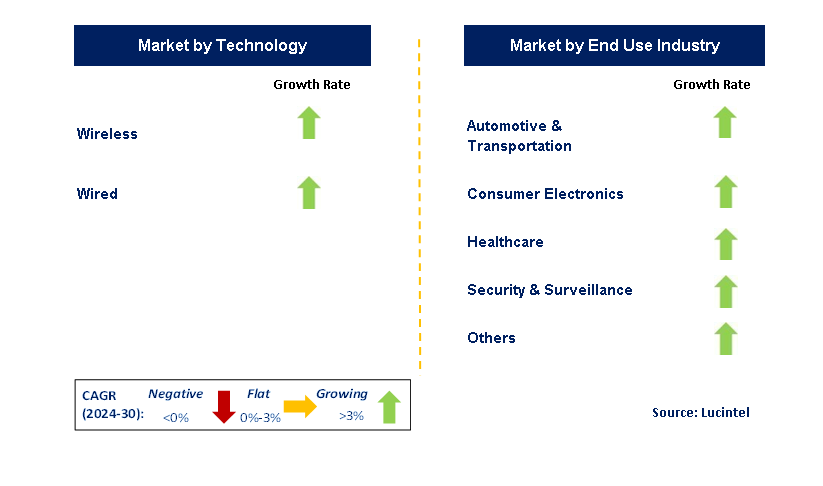 Machine to Machine (M2M) Service by Segment