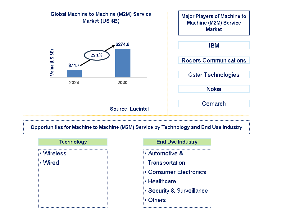 Machine to Machine (M2M) Service Trends and Forecast