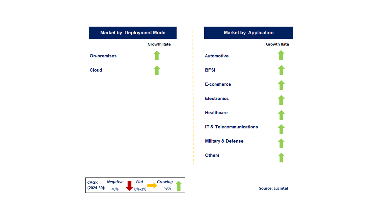 Machine Translation Industry by Segment