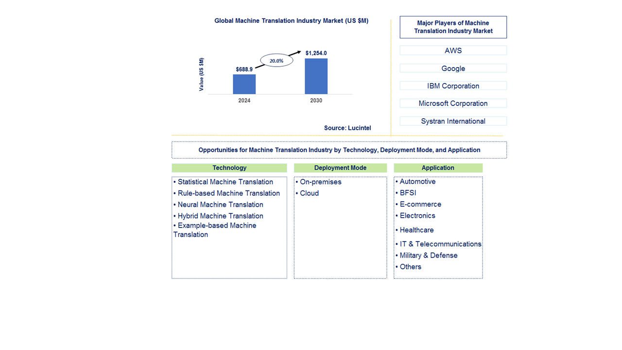 Machine Translation Industry Trends and Forecast