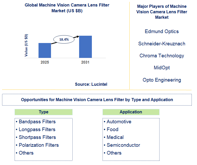 Machine Vision Camera Lens Filter Market Trends and Forecast