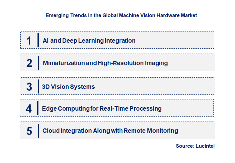 Emerging Trends in the Machine Vision Hardware Market