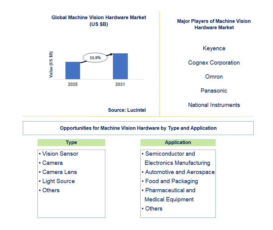 Machine Vision Hardware Market Trends and Forecast