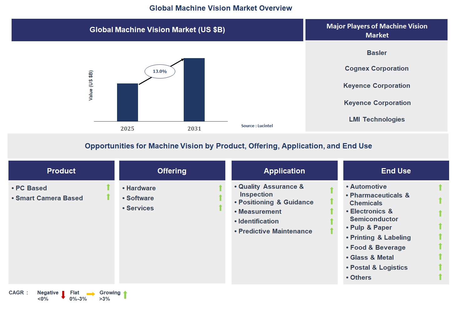 Machine Vision Market Trends and Forecast