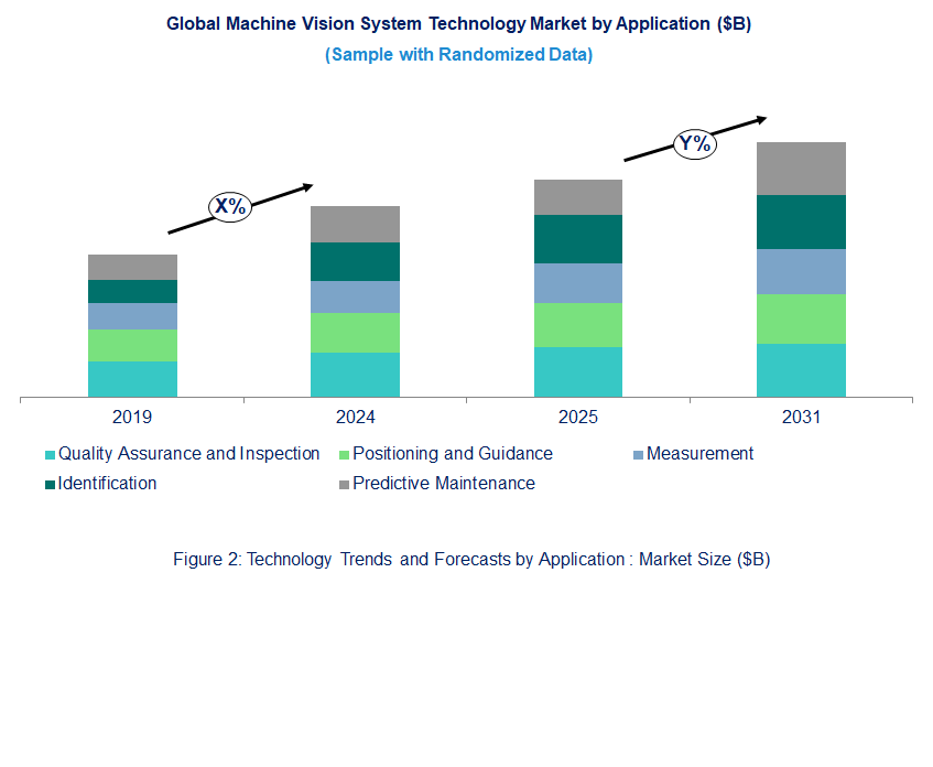 Machine Vision System Market by Application Machine Vision System Market by Application