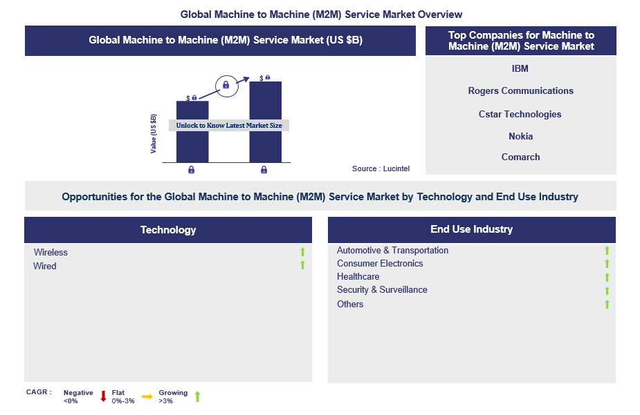 Machine to Machine (M2M) Service Trends and Forecast