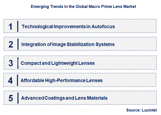Emerging Trends in the Macro Prime Lens Market