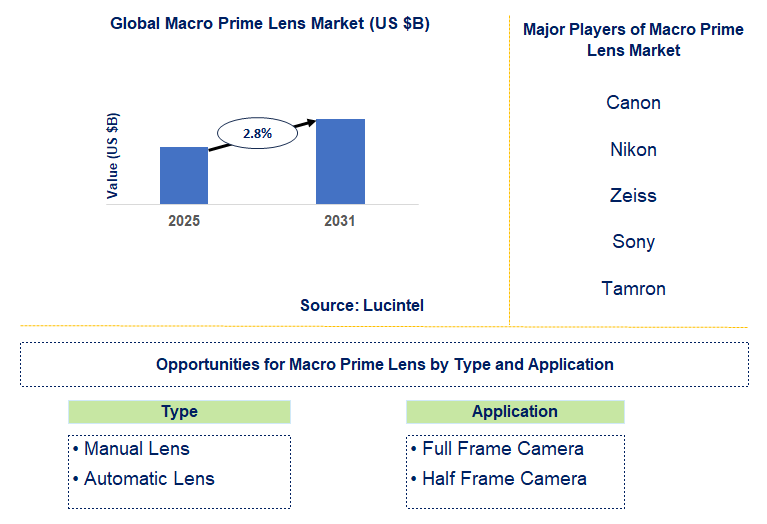 Macro Prime Lens Market Trends and Forecast