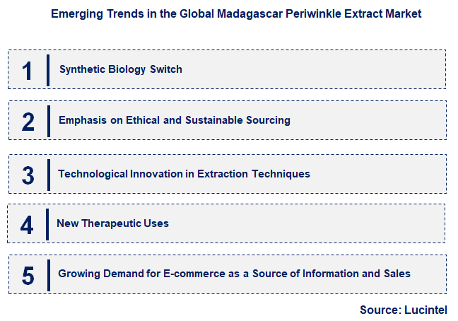 Emerging Trends in the Madagascar Periwinkle Extract Market
