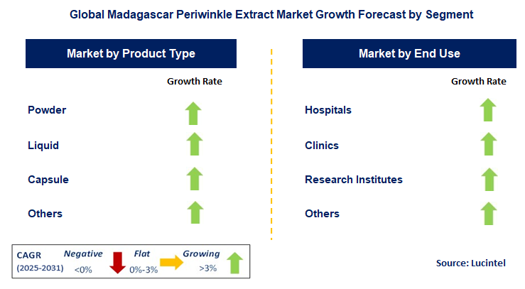 Madagascar Periwinkle Extract Market by Segment