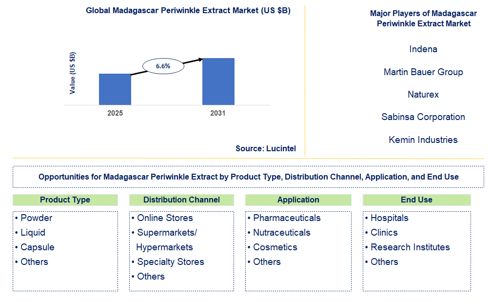 Madagascar Periwinkle Extract Market Trends and Forecast
