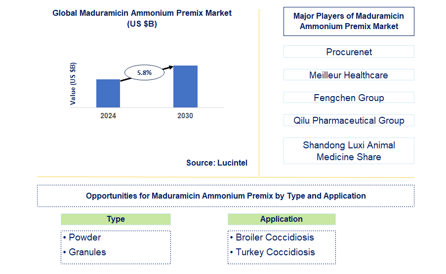 Maduramicin Ammonium Premix Trends and Forecast