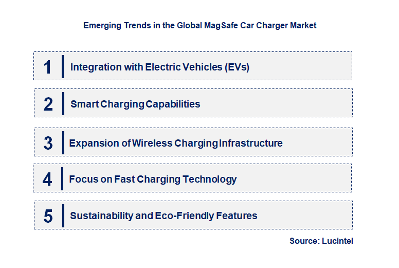 Emerging Trends in the MagSafe Car Charger Market