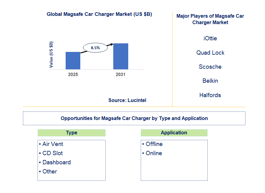 Magsafe Car Charger Market Trends and Forecast