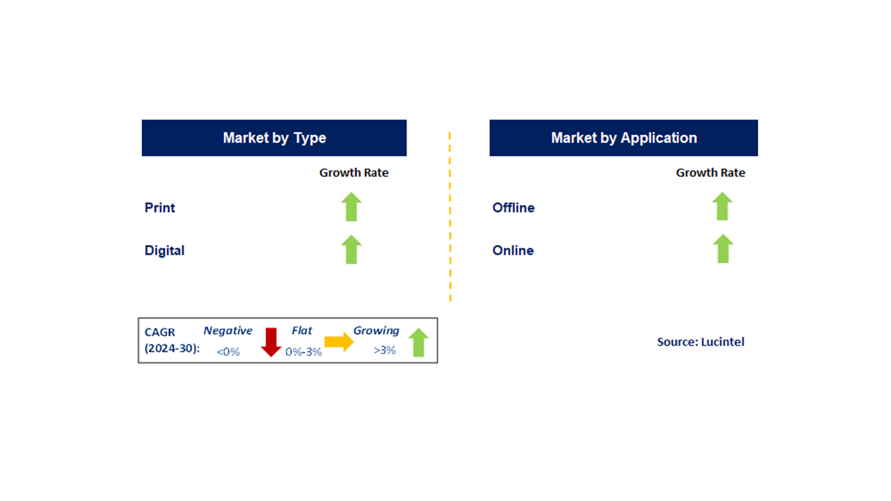 Magazine Publishing Market Segments