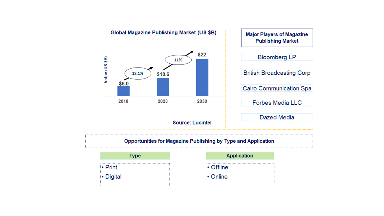 Magazine Publishing Market